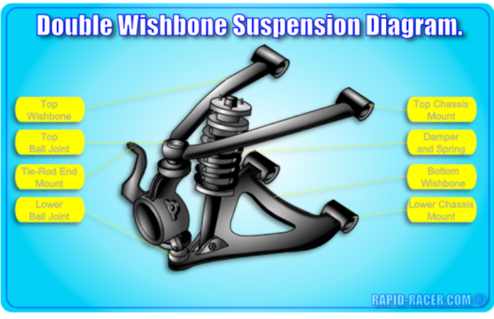 Double Wishbone Suspension Tutorial WMQBF Double Wishbone Suspension Tutorial WMQBF