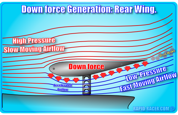 Down force Generation: Rear Wing