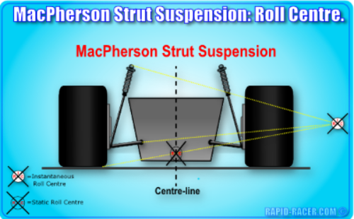 MacPherson_Strut Suspension Roll Centre