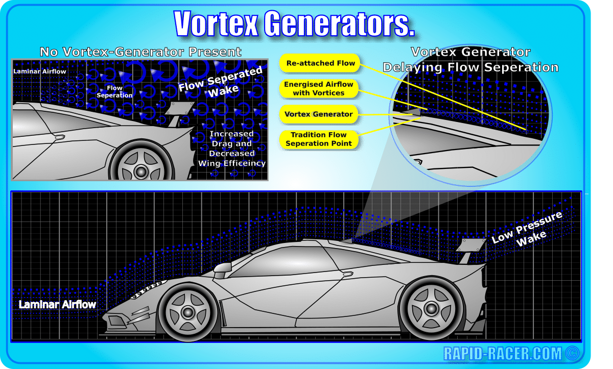 Vortex Generators