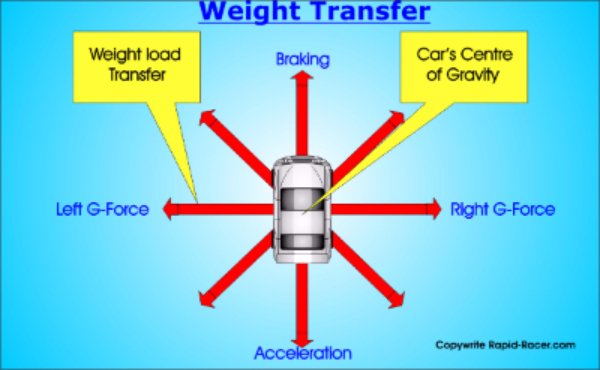 Weight Transfer
