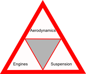 Performance Triangle